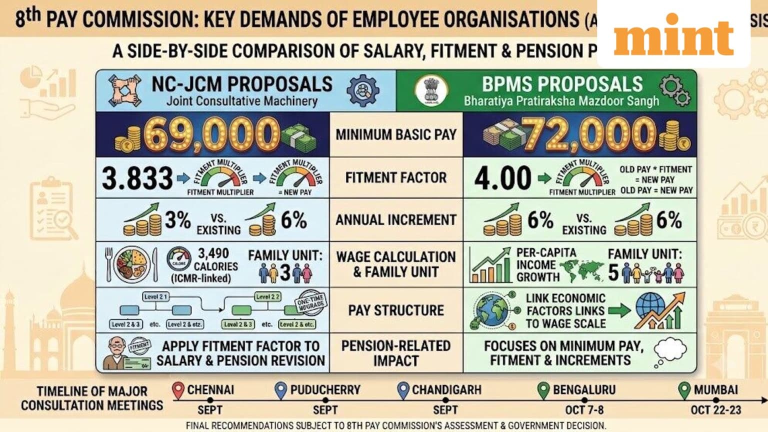 8th Pay Commission: As meetings gather pace, check NC-JCM and BPMS demands on salary, fitment and pension